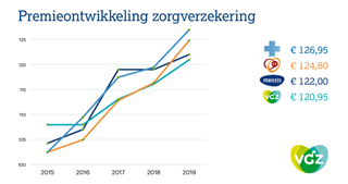Premieontwikkeling zorgverzekering_4