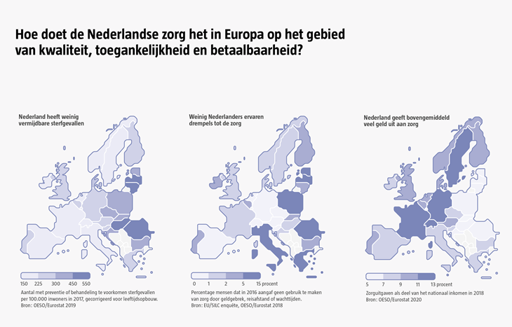Afbeelding waarin de Nederlandse zorg vergeleken wordt met andere Europese landen