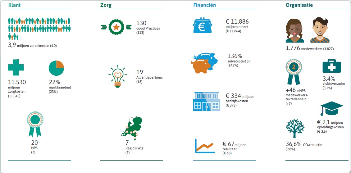 Kerncijfers maatschappelijk jaarverslag 2020