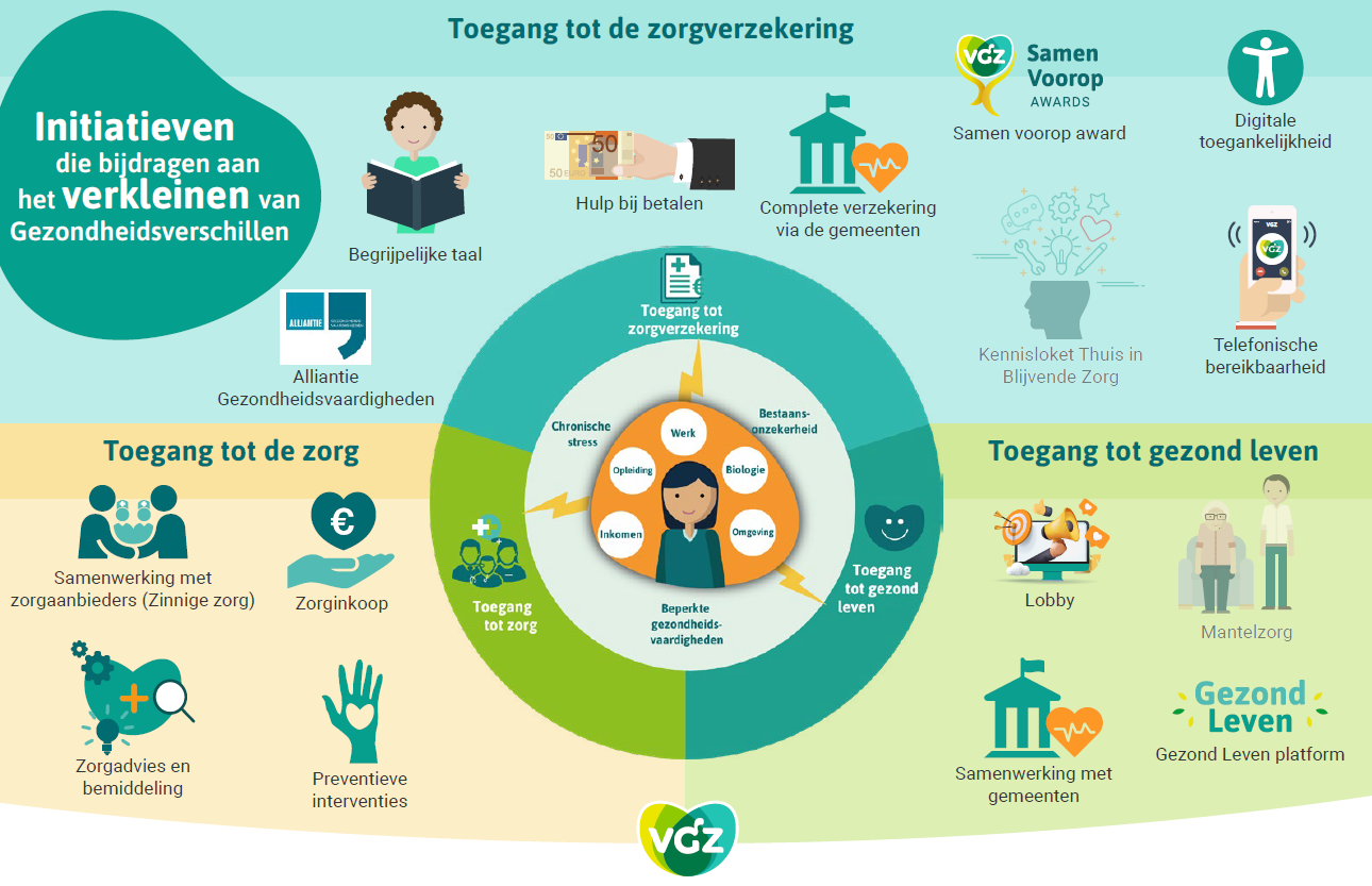 Een overzicht met de verschillende ses-initiatieven die we vanuit VGZ hebben.