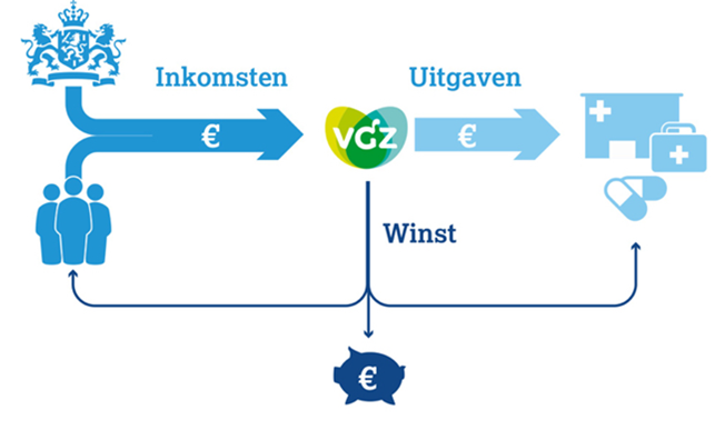 Zorgverzekeraar zonder winstoogmerk