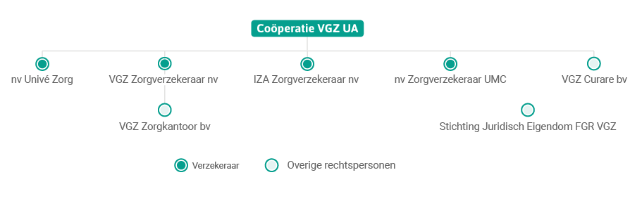 organogram Coöperatie VGZ 2002