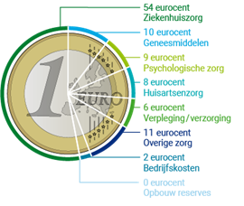 Wij besteden de premie al volgt. Van elke euro gaat er 54 cent naar ziekenhuiszorg, 10 cent naar geneesmiddelen, 9 cent naar de psychologische zorg, 8 cent naar huisartsenzorg, 6 cent naar verpleging en verzorging, 11 cent naar overige zorg, 2 cent naar bedrijfskosten en 0 cent naar de opbouw van reserves.