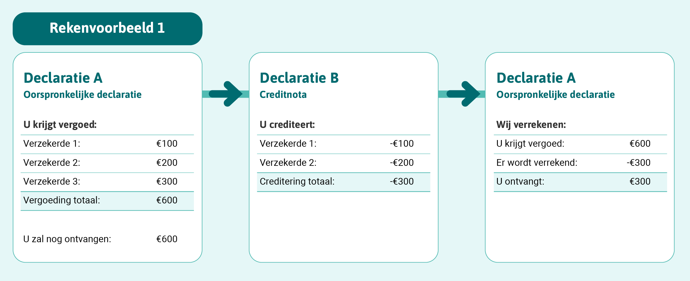 Rekenvoorbeeld 1 visualiseert de rekensom die we onder de afbeelding in detail uitleggen.