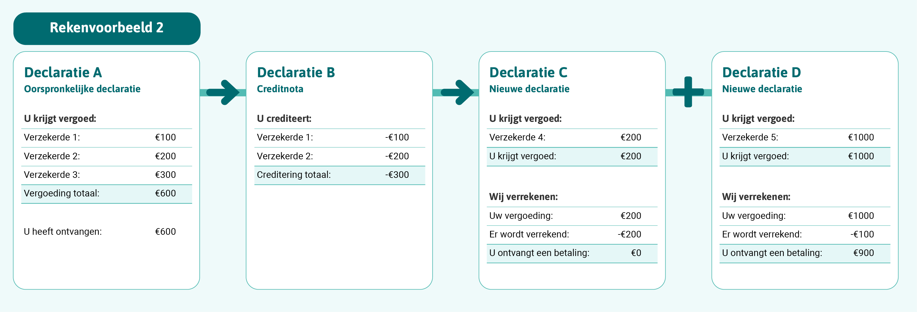 Rekenvoorbeeld 2 visualiseert de rekensom die we onder de afbeelding in detail uitleggen.