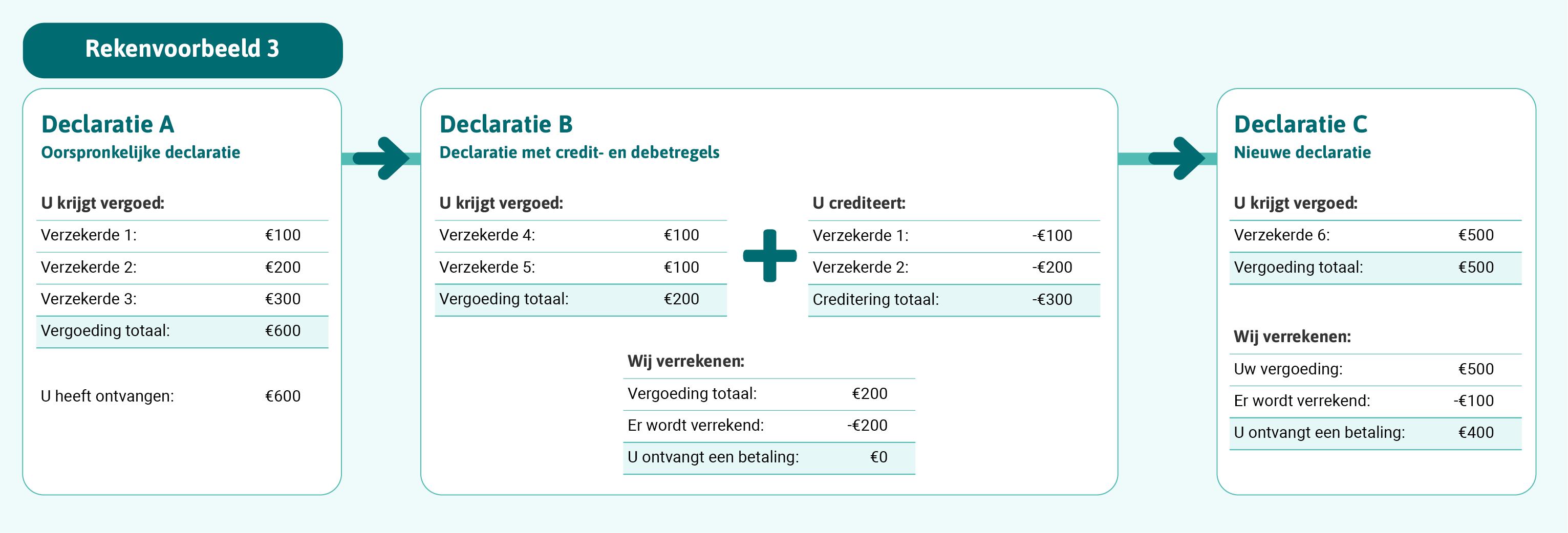 Rekenvoorbeeld 3 visualiseert de rekensom die we onder de afbeelding in detail uitleggen.