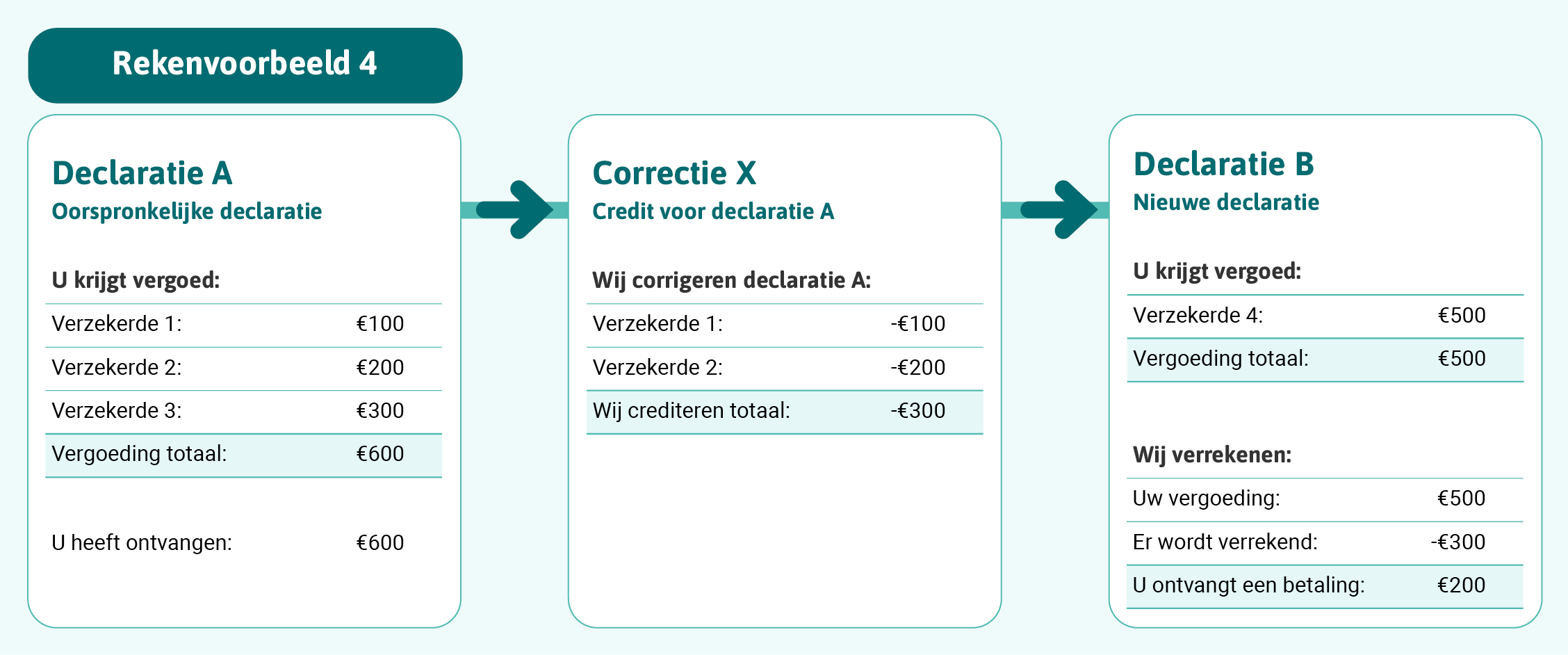 Rekenvoorbeeld 4 visualiseert de rekensom die we onder de afbeelding in detail uitleggen.