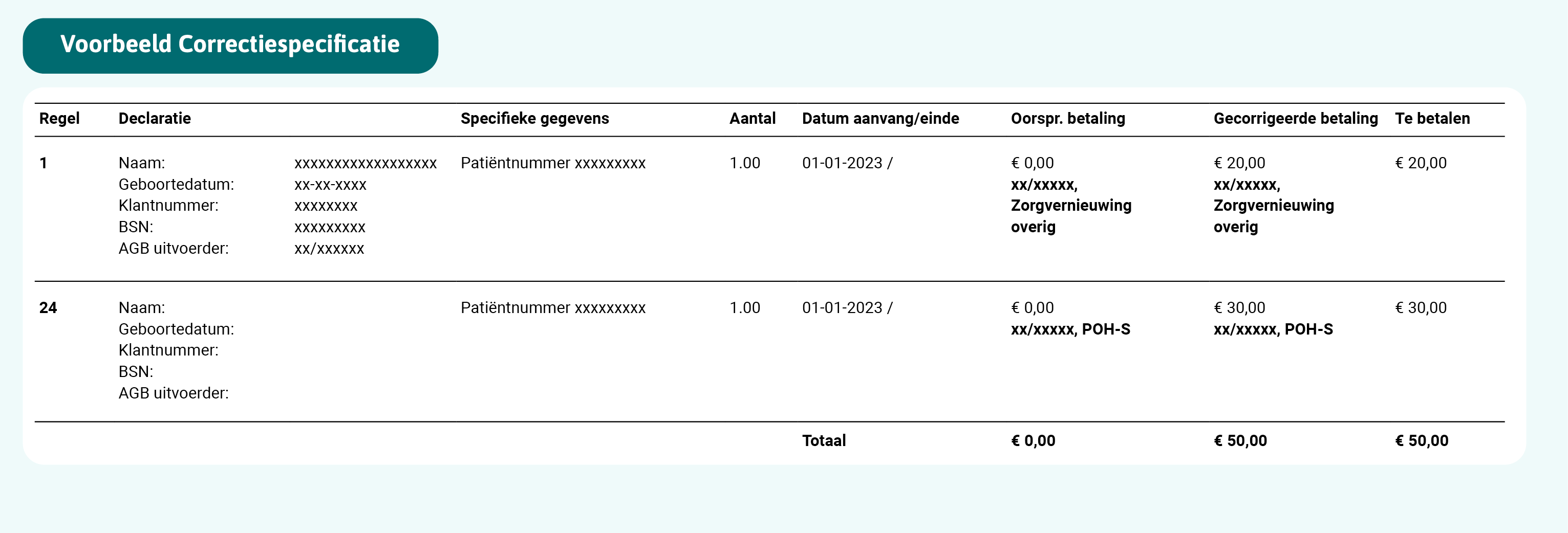 Dit voorbeeld van een correctiespecificatie geeft informatie over correcties die hebben plaatsgevonden op 2 verschillende declaratieregels binnen 1 declaratie. Eronder geven we in tekstvorm meer uitleg bij elke kolom in de correctiespecificatie. 