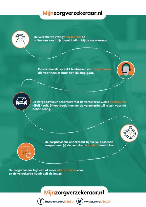 Voorbeeld van flyer over Mijnzorgverzekeraar.nl