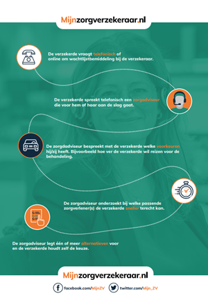 Voorbeeld van flyer over Mijnzorgverzekeraar.nl