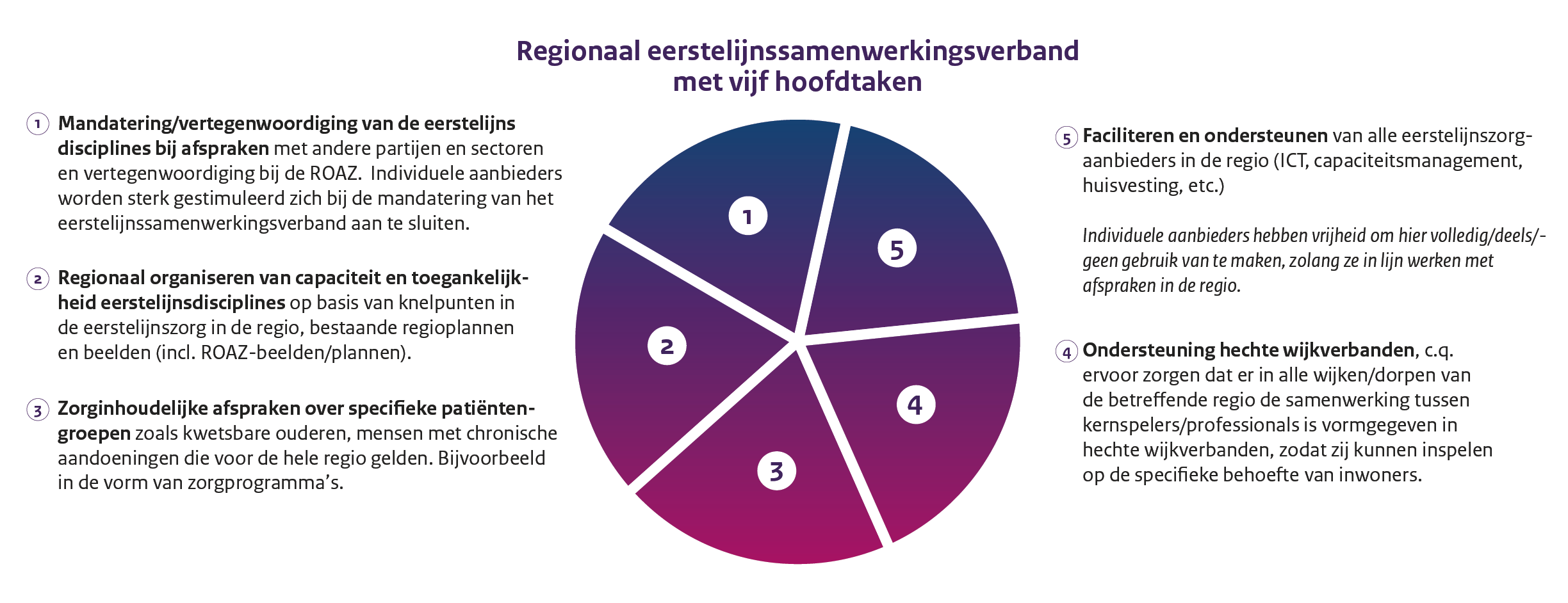 Taartdiagram die de 5 hoofdtaken van RESV afbeeldt: Mandatering/vertegenwoordiging van de eerstelijnsdisciplines bij afspraken, Regionaal organiseren van capaciteit en toegankelijkheid eerstelijnsdisciplines, Zorginhoudelijke afspraken over specifieke patiëntengroepen, ndersteuning hechte wijkverbanden, en Faciliteren en ondersteunen