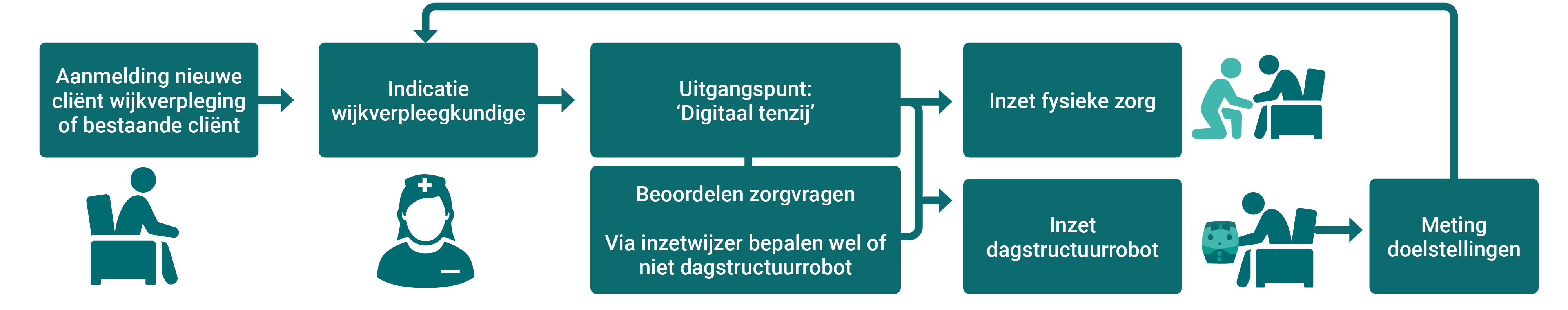 In de nieuwe werkwijze wordt beoordeeld of de inzet van de dagstructuurrobot mogelijk is. Zo ja, dan neemt de robot fysieke zorgmomenten over.