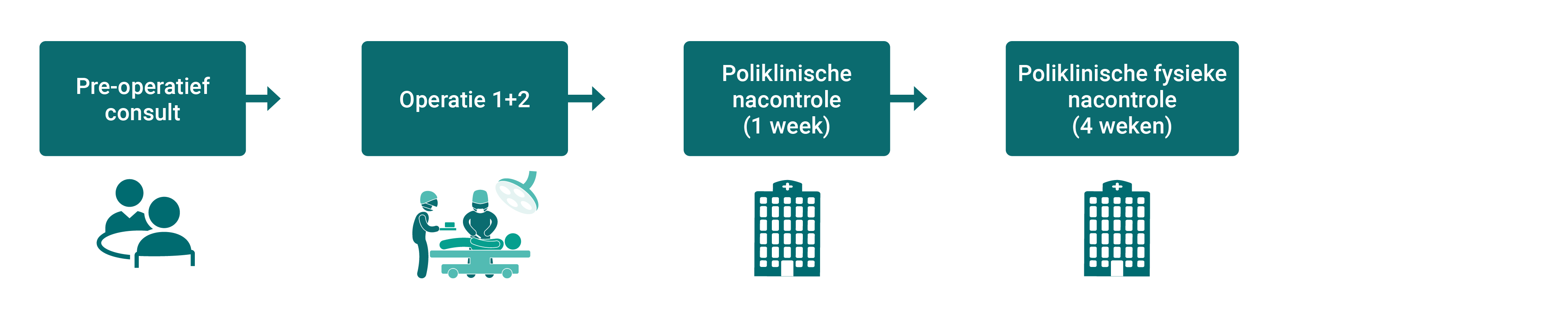 De nieuwe werkwijze ISBCS bevat 4 processtappen: pre-operatief consult, operatie 1 en 2, poliklinische nacontrole na 1 week en een poliklinische nacontrole na 4 weken.