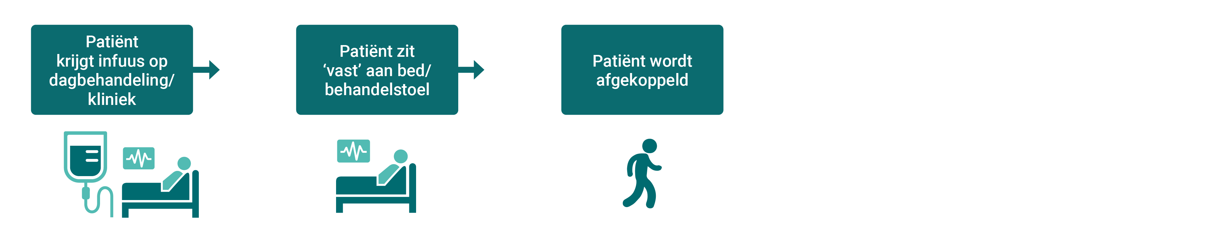 Bij de standaard werkwijze krijgt de patiënt het infuus in het ziekenhuis en zit hij vast aan het bed of de behandelstoel. Na de dagbehandeling wordt de patiënt ontkoppeld van het infuus en kan hij naar huis.