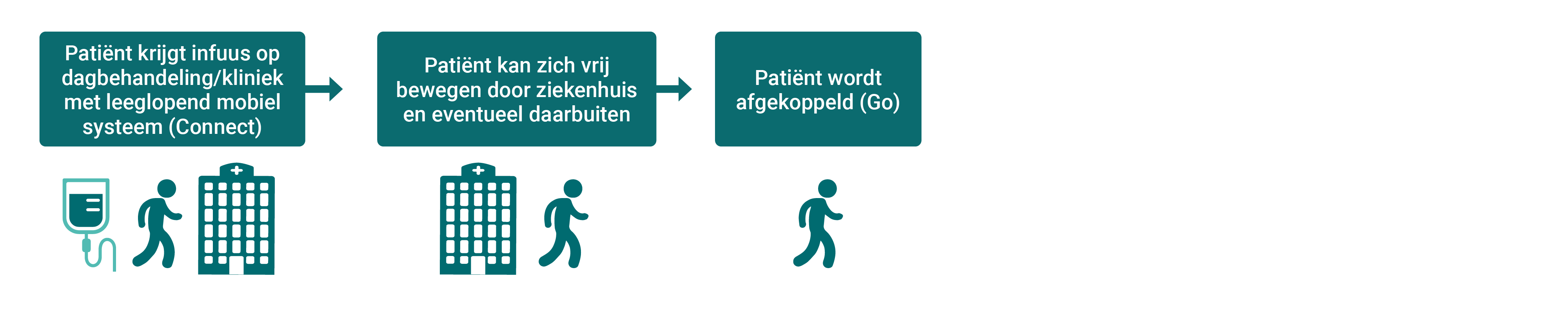 Bij de nieuwe werkwijze krijgt de patiënt het infuus via een leeglopend mobiel systeem (Connect). Hierdoor kan de patiënt vrij bewegen. Na de dagbehandeling wordt de patiënt ontkoppeld van het infuus en kan hij naar huis.