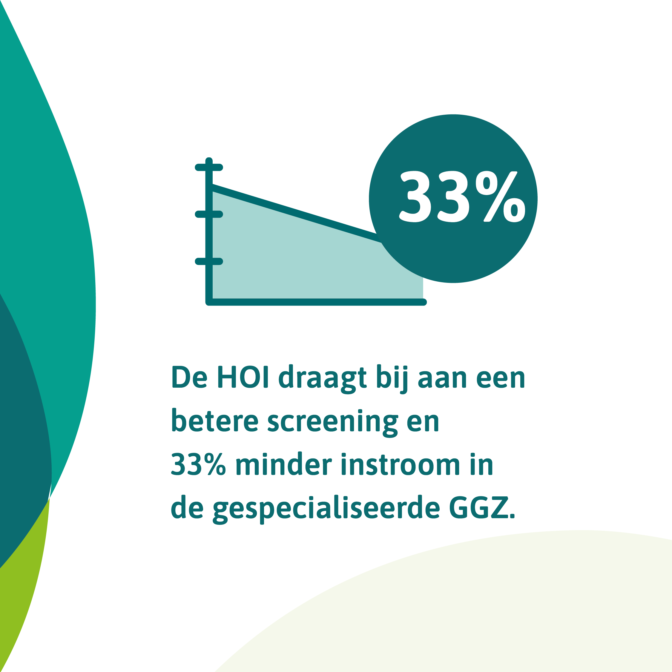 De HOI draagt bij aan een betere screening en 33% minder instroom in de gespecialiseerde GGZ.